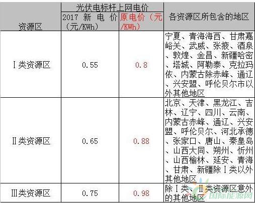 陕西高铁光伏EPC开标:三家候选人报价348~382元W(图1)