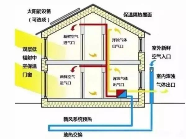 对于超低能耗建筑您的了解有多少?(图1)
