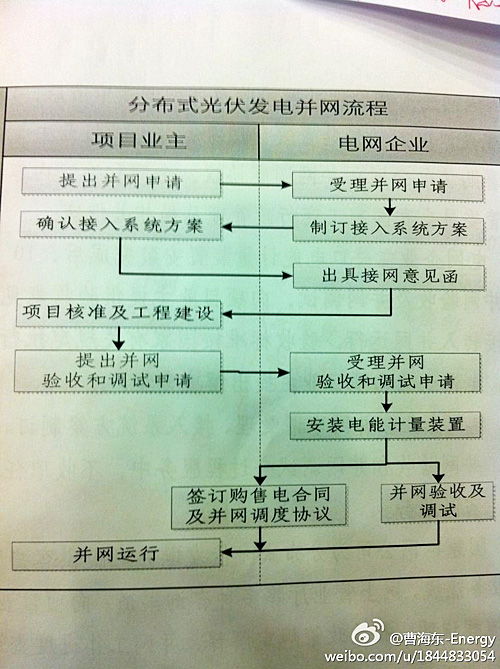 清理光伏项目告别“跑马圈地”(图1)