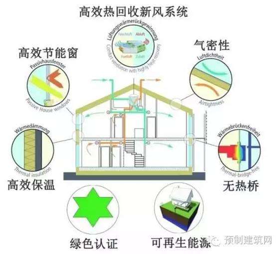 超低能耗建筑定义初探导论doc(图1)