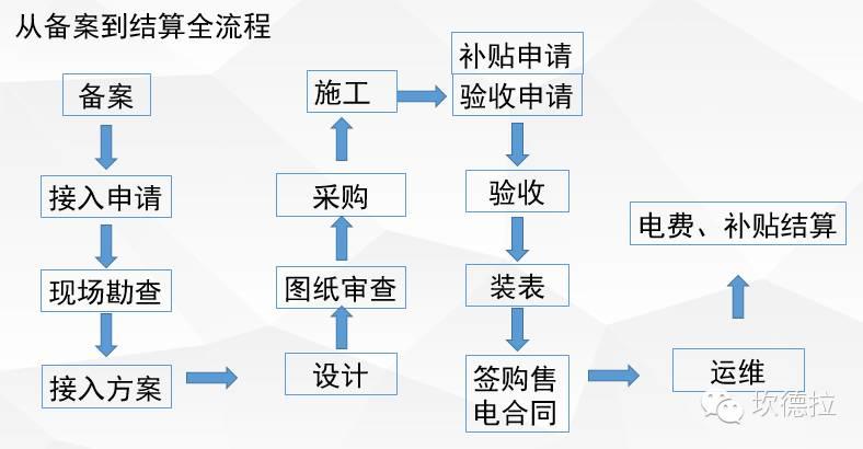 2023-2028年中國分布式光伏行業市場前景預測及未來發展趨勢研究報告(图1)