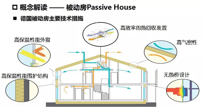 什么是净零能耗建筑？净零能耗建筑十大实现步骤！(图1)