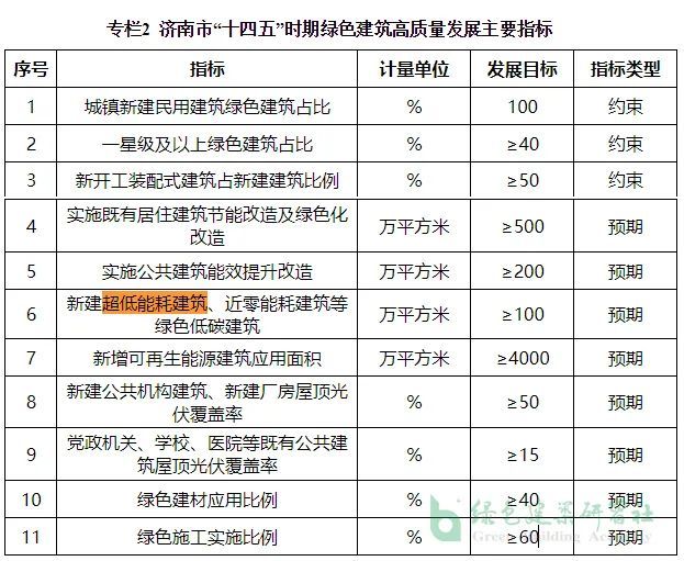 国家标准《零碳建筑技术标准(征求意见稿)》公开征求意见(图1)