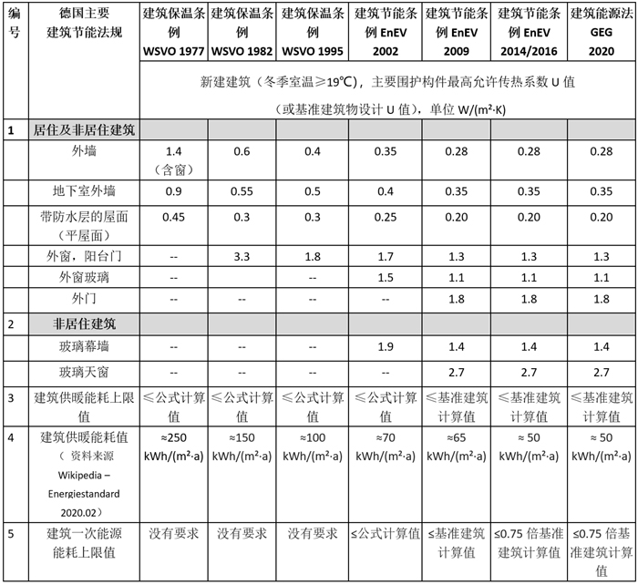 DB1331T080—2023雄安新区零碳建筑技术标准(图1)