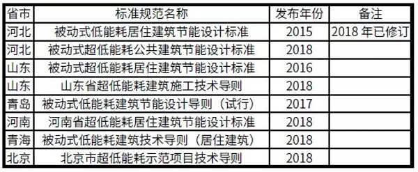 郑州：超低能耗建筑项目将获得财政资金奖励(图1)