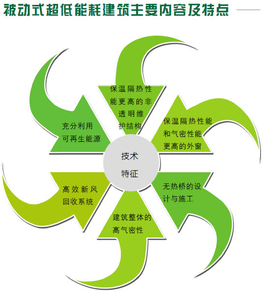 超低能耗产业相关(图1)