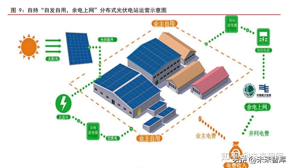 新规:部分工商业分布式光伏不允许上网!这些省份户用租赁已经按照工商业管理!(图1)